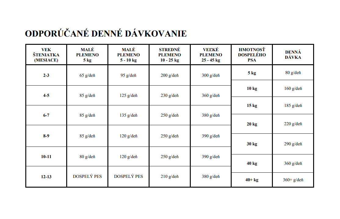 odporúčané denné dávkovanie